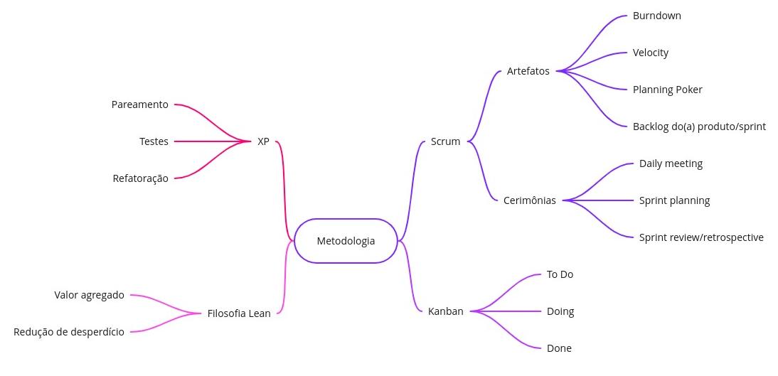 Mapa das metodologias