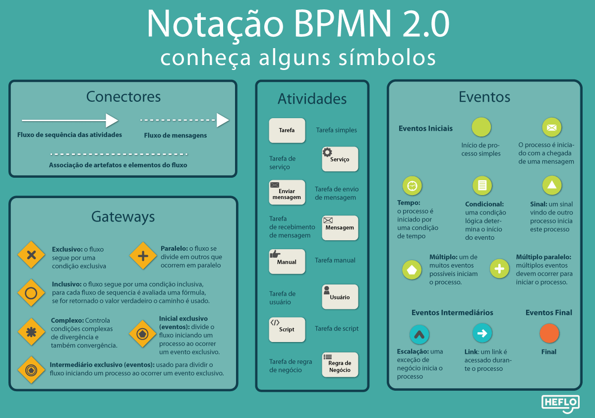 Notação BPMN