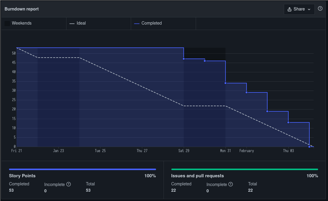 Quadro de Burndown Sprint 0