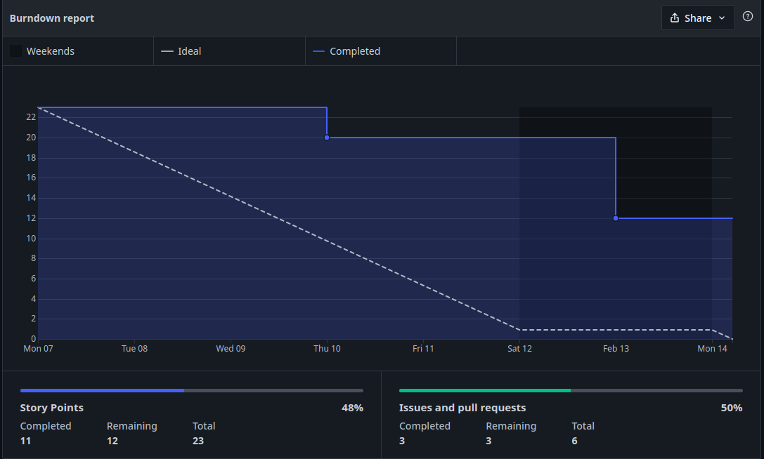 Quadro de Burndown Sprint 1