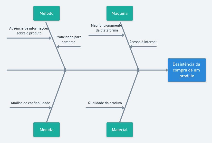 Imagem board brainstorming Miro