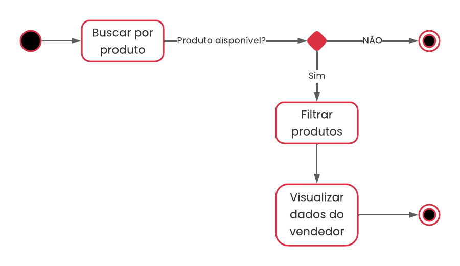 Buscar Produto