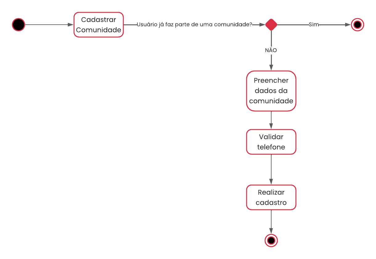 Cadastro de Comunidade