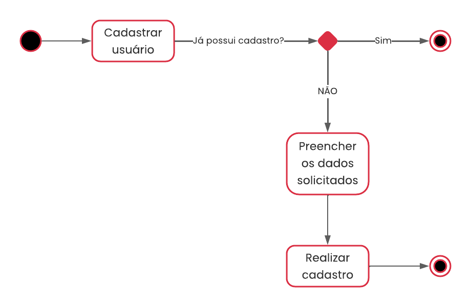 Cadastro de Usuário