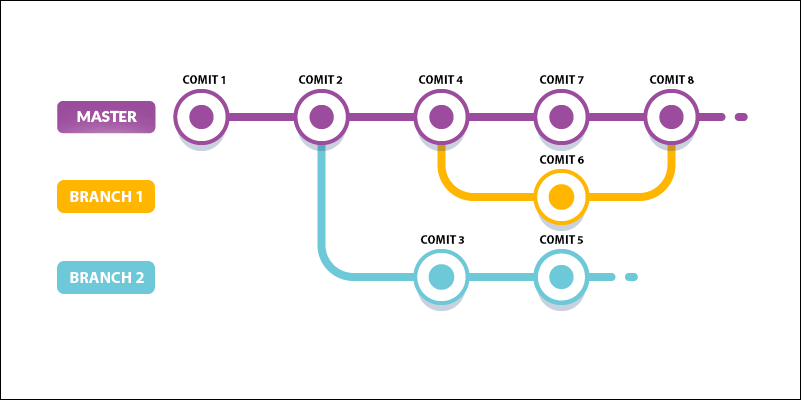 Git flow