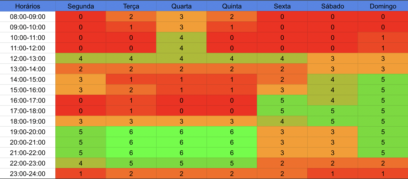 Heatmap de horários da equipe