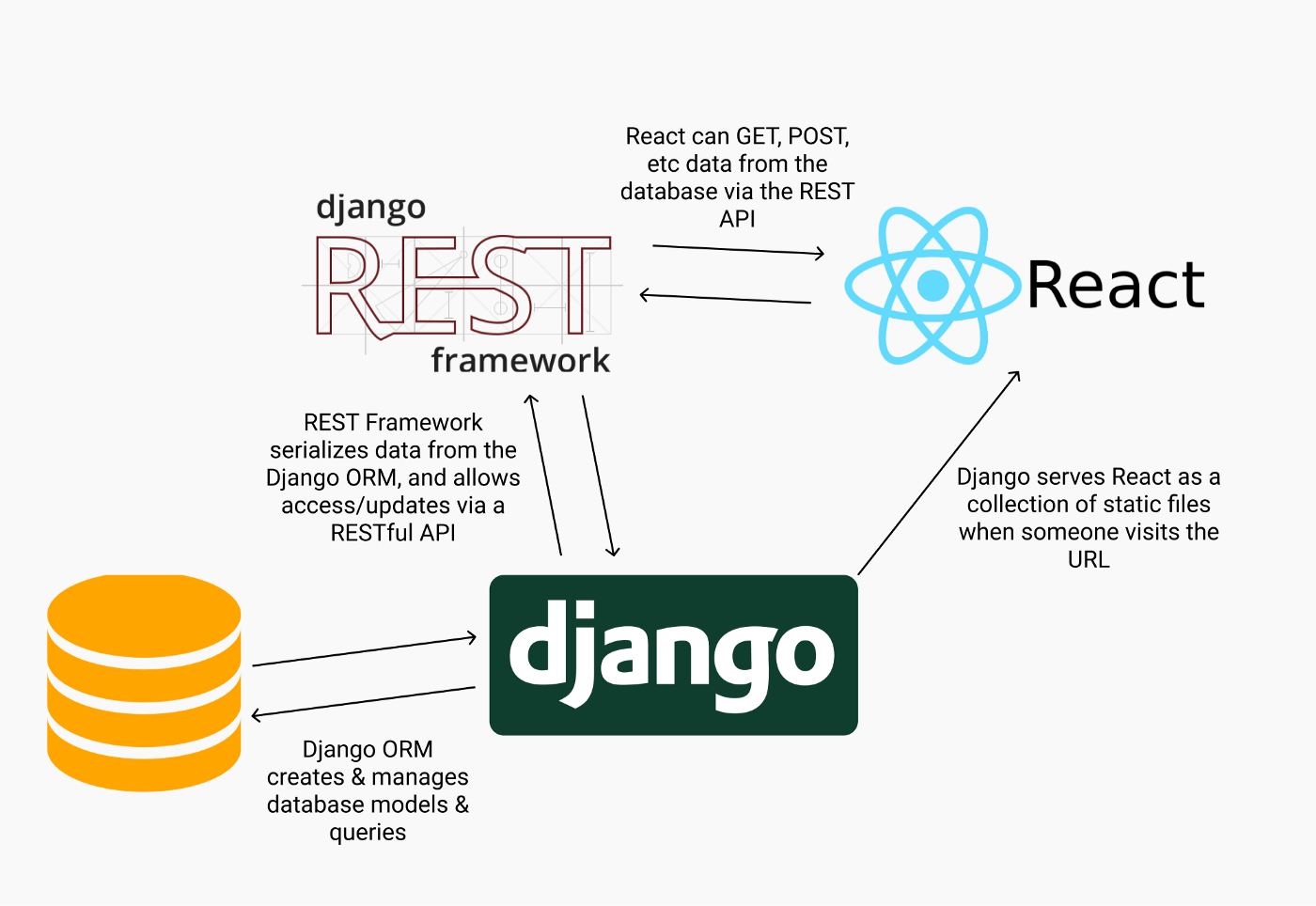 Django Arch