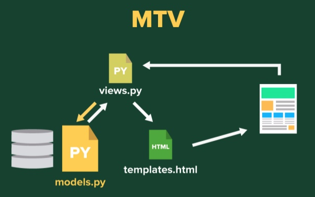 Django MTV