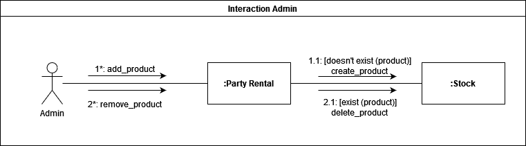 Diagrama Admin