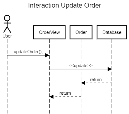 interactionUpdateorder