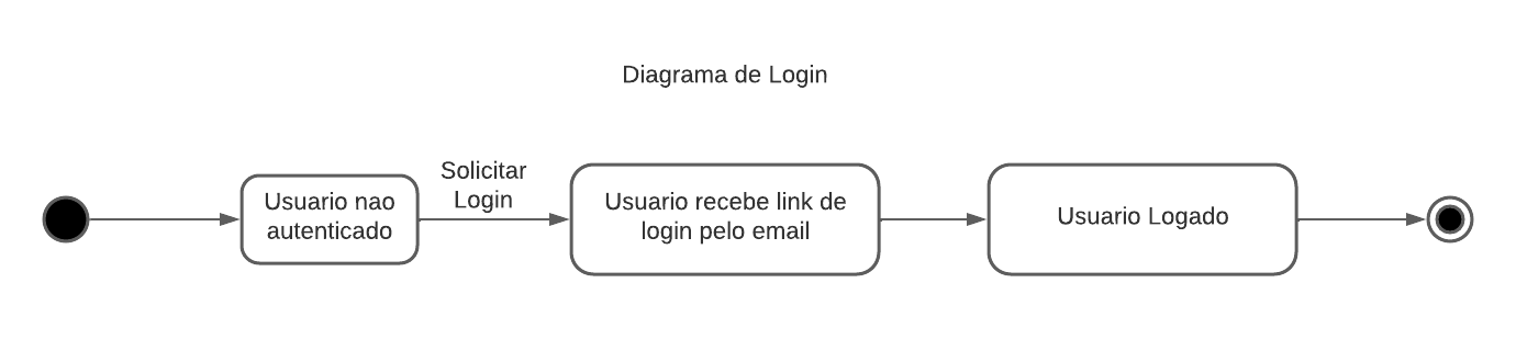 DiagramadeLogin