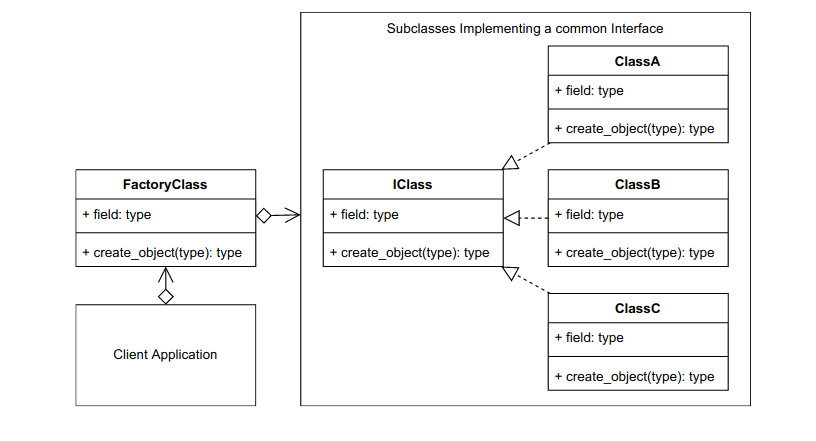 Sean Bradley-Factory UML Diagram